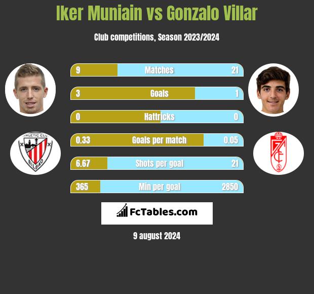 Iker Muniain vs Gonzalo Villar h2h player stats