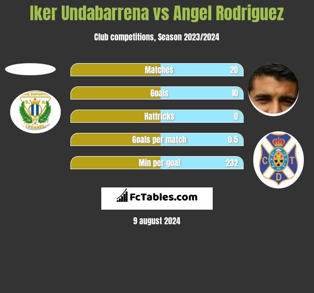 Iker Undabarrena vs Angel Rodriguez h2h player stats