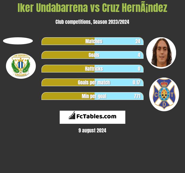 Iker Undabarrena vs Cruz HernÃ¡ndez h2h player stats