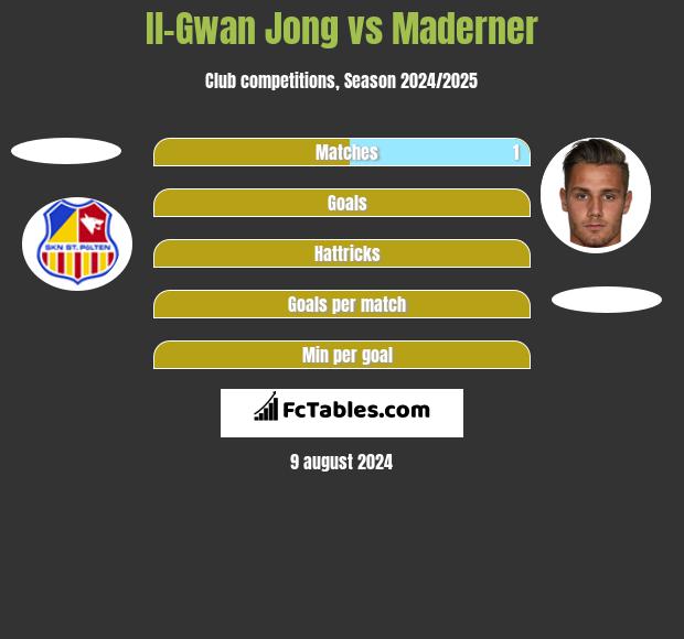 Il-Gwan Jong vs Maderner h2h player stats