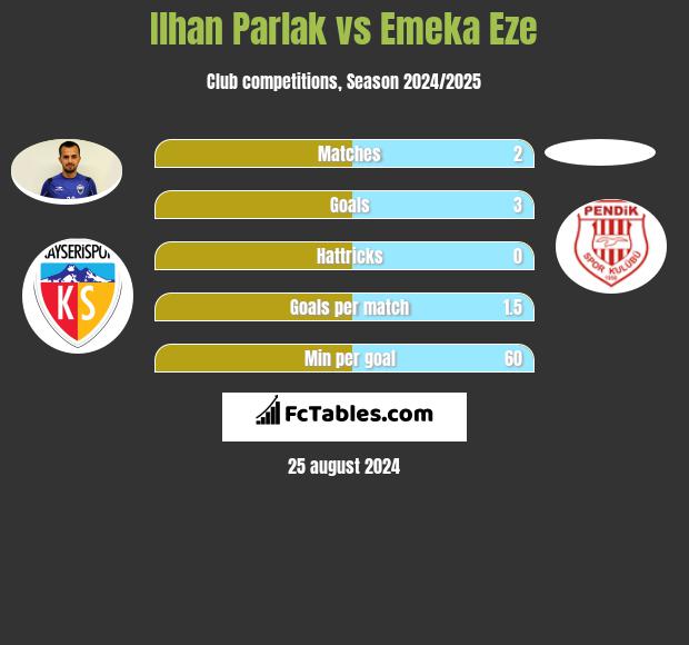 Ilhan Parlak vs Emeka Eze h2h player stats