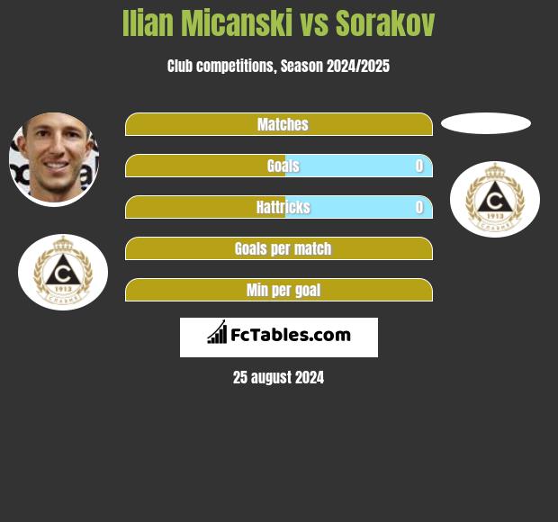 Ilian Micanski vs Sorakov h2h player stats