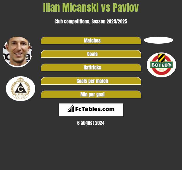 Ilian Micanski vs Pavlov h2h player stats