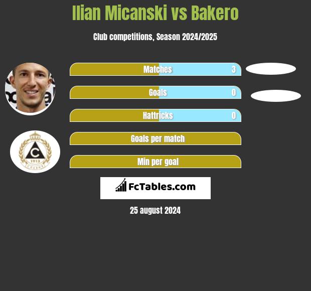 Ilian Micanski vs Bakero h2h player stats