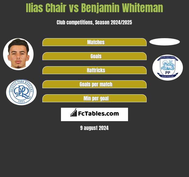 Ilias Chair vs Benjamin Whiteman h2h player stats