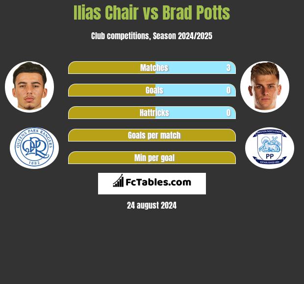 Ilias Chair vs Brad Potts h2h player stats