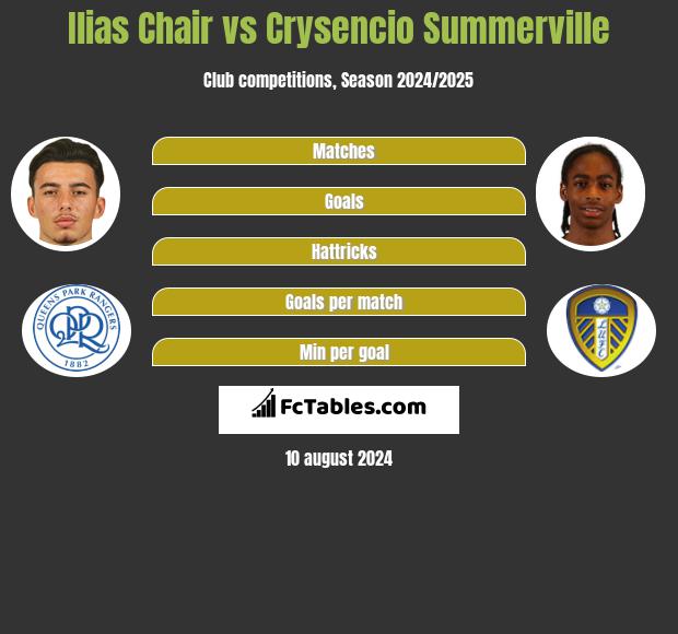 Ilias Chair vs Crysencio Summerville h2h player stats