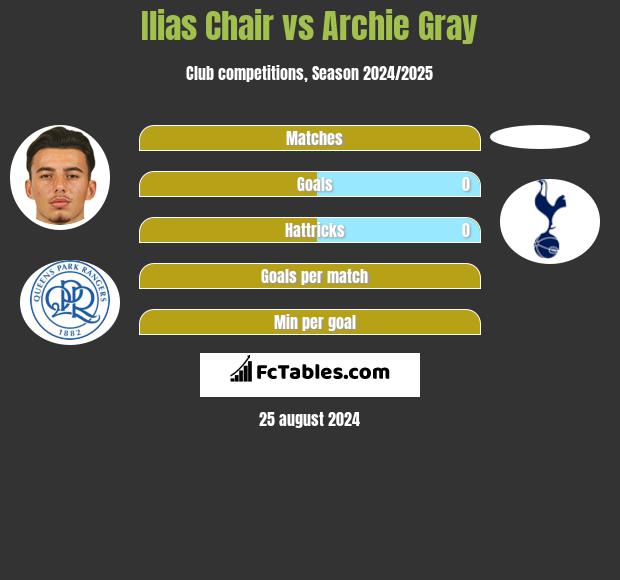 Ilias Chair vs Archie Gray h2h player stats