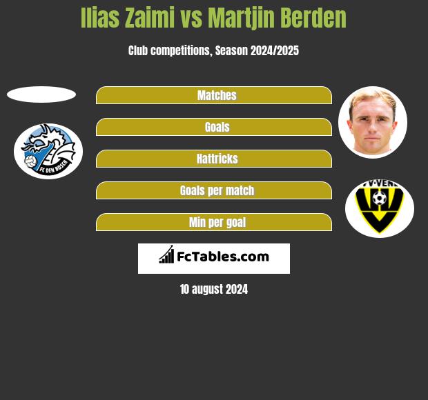 Ilias Zaimi vs Martjin Berden h2h player stats