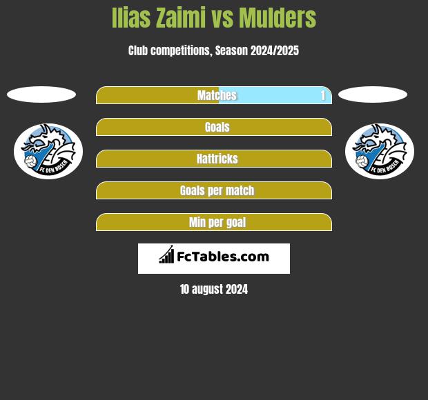 Ilias Zaimi vs Mulders h2h player stats