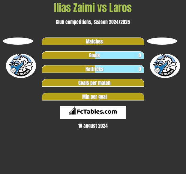 Ilias Zaimi vs Laros h2h player stats