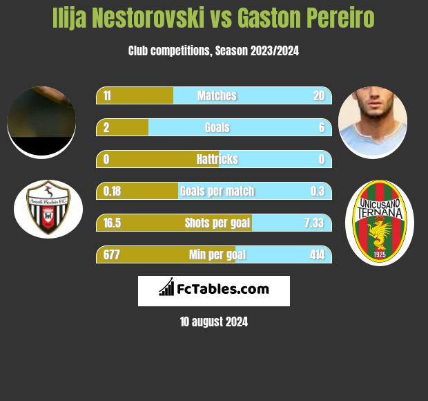 Ilija Nestorovski vs Gaston Pereiro h2h player stats