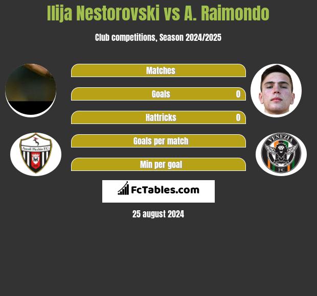 Ilija Nestorovski vs A. Raimondo h2h player stats