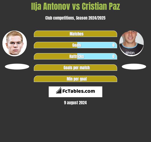 Ilja Antonov vs Cristian Paz h2h player stats