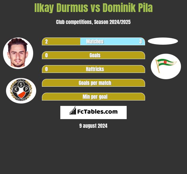 Ilkay Durmus vs Dominik Pila h2h player stats