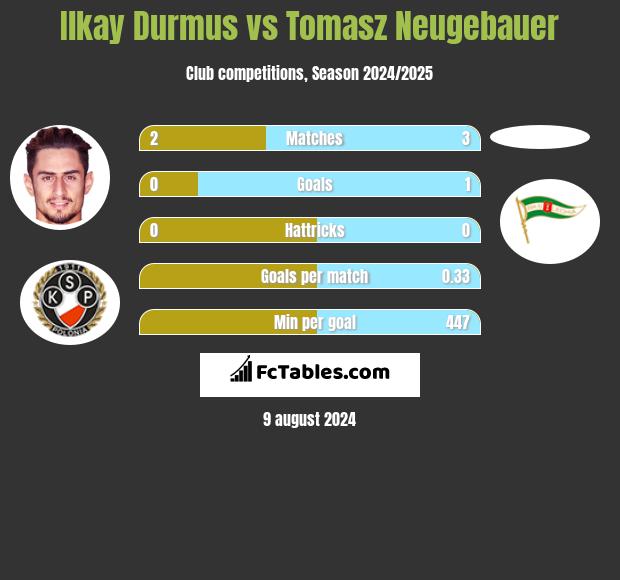 Ilkay Durmus vs Tomasz Neugebauer h2h player stats