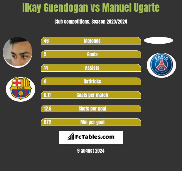 Ilkay Guendogan vs Manuel Ugarte h2h player stats