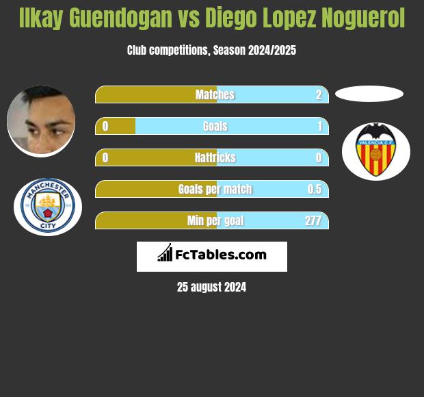 Ilkay Guendogan vs Diego Lopez Noguerol h2h player stats