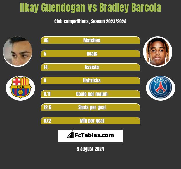 Ilkay Guendogan vs Bradley Barcola h2h player stats