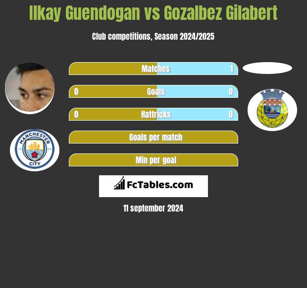 Ilkay Guendogan vs Gozalbez Gilabert h2h player stats