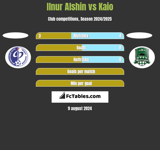 Ilnur Alshin vs Kaio h2h player stats