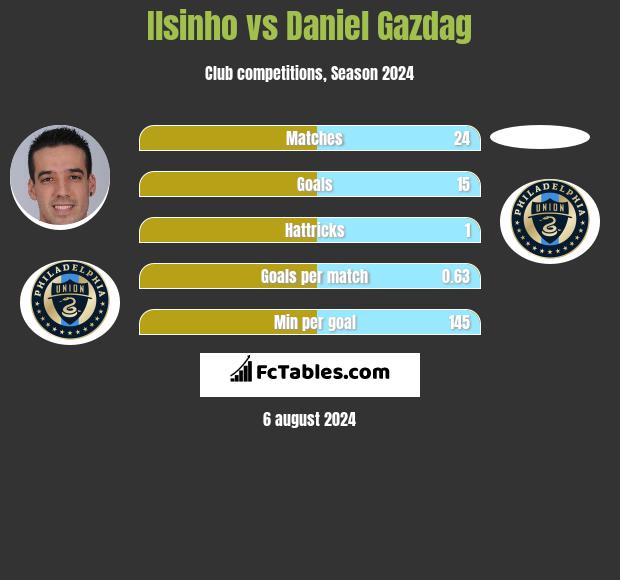 Ilsinho vs Daniel Gazdag h2h player stats