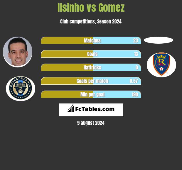 Ilsinho vs Gomez h2h player stats