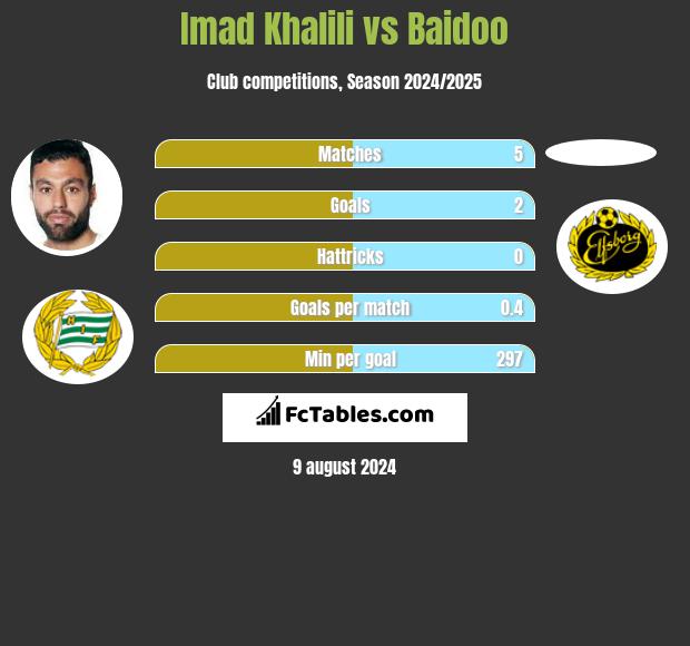 Imad Khalili vs Baidoo h2h player stats