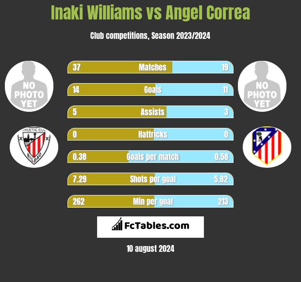 Inaki Williams vs Angel Correa h2h player stats