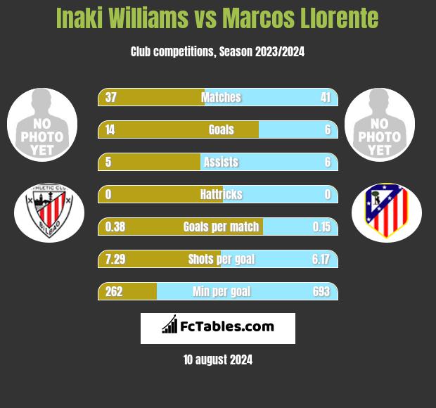 Inaki Williams vs Marcos Llorente h2h player stats