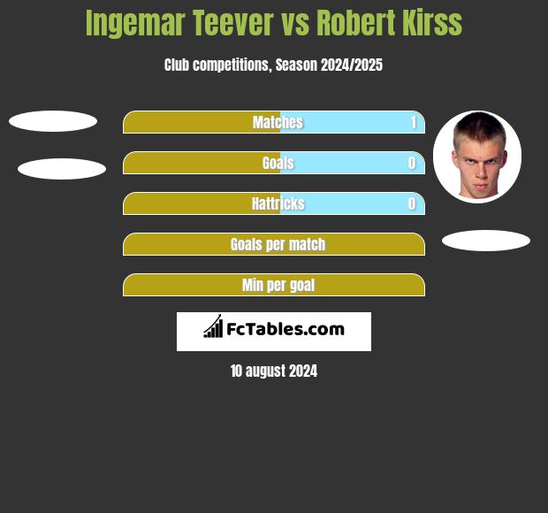 Ingemar Teever vs Robert Kirss h2h player stats