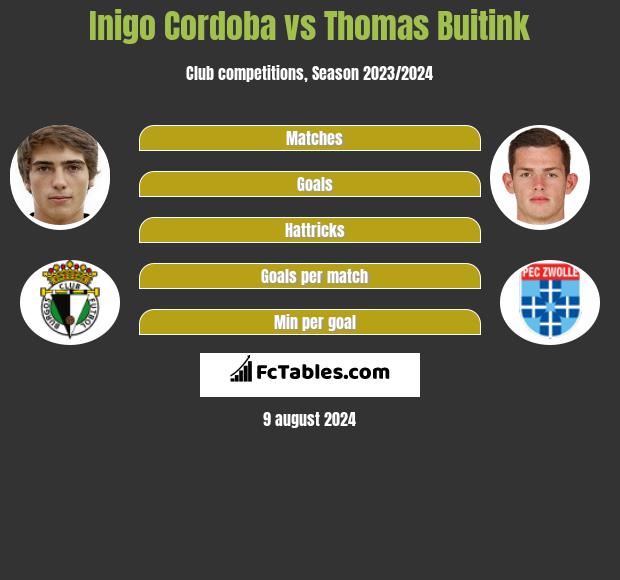 Inigo Cordoba vs Thomas Buitink h2h player stats