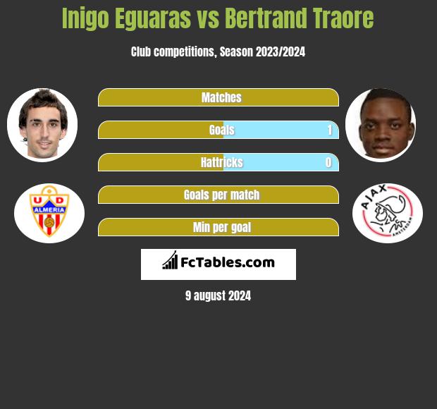 Inigo Eguaras vs Bertrand Traore h2h player stats