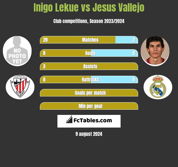 Inigo Lekue vs Jesus Vallejo h2h player stats