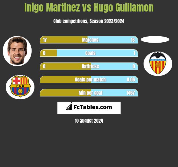 Inigo Martinez vs Hugo Guillamon h2h player stats