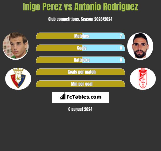 Inigo Perez vs Antonio Rodriguez h2h player stats