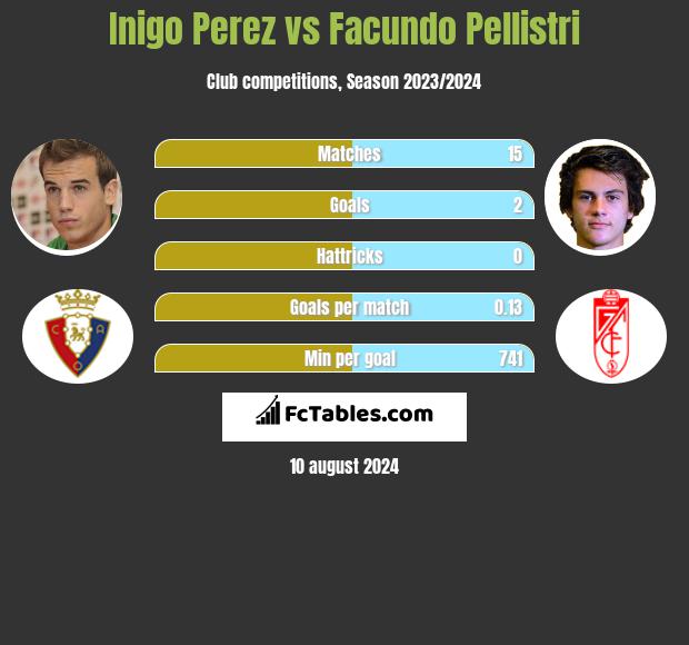 Inigo Perez vs Facundo Pellistri h2h player stats