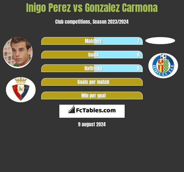 Inigo Perez vs Gonzalez Carmona h2h player stats