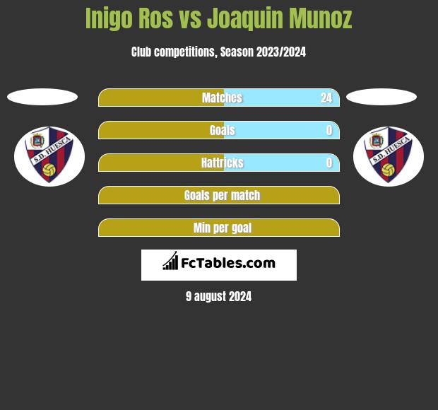 Inigo Ros vs Joaquin Munoz h2h player stats