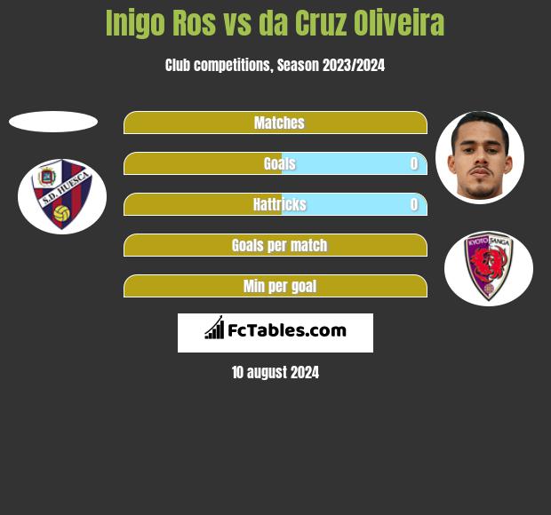 Inigo Ros vs da Cruz Oliveira h2h player stats