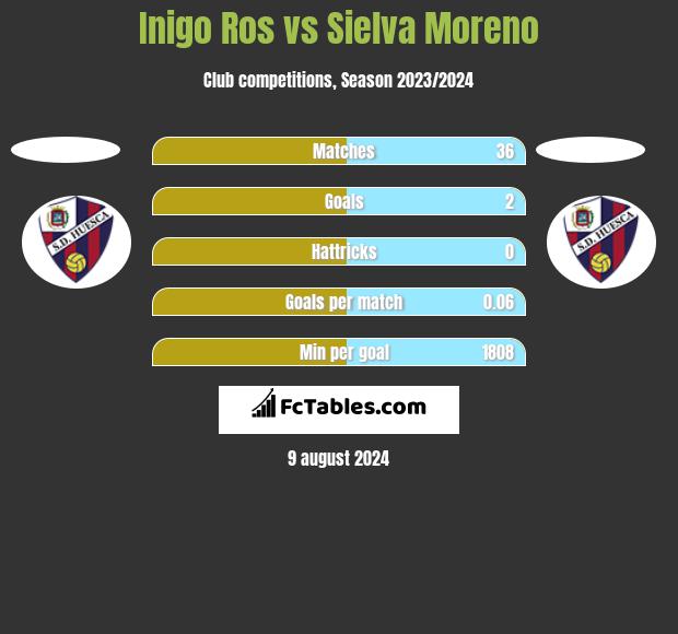 Inigo Ros vs Sielva Moreno h2h player stats