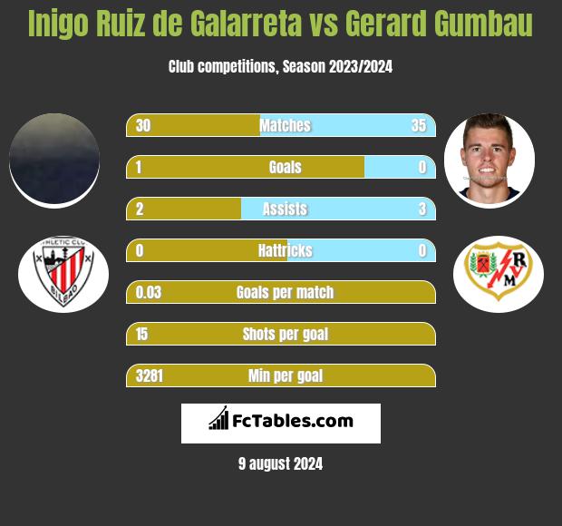 Inigo Ruiz de Galarreta vs Gerard Gumbau h2h player stats