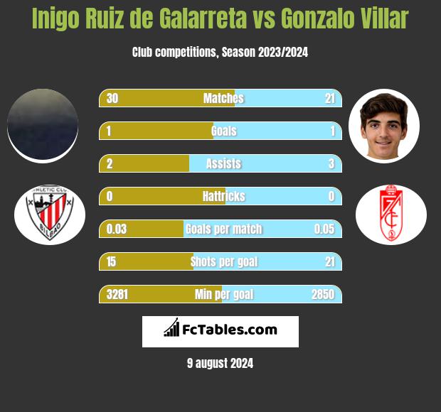 Inigo Ruiz de Galarreta vs Gonzalo Villar h2h player stats