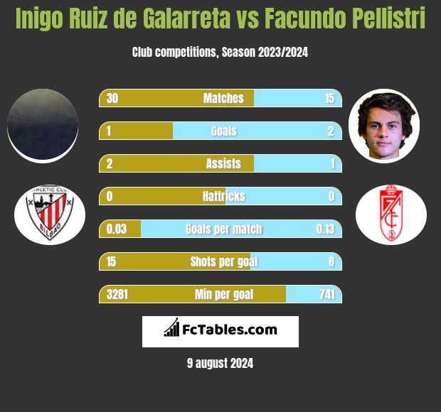 Inigo Ruiz de Galarreta vs Facundo Pellistri h2h player stats