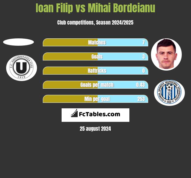 Ioan Filip vs Mihai Bordeianu h2h player stats