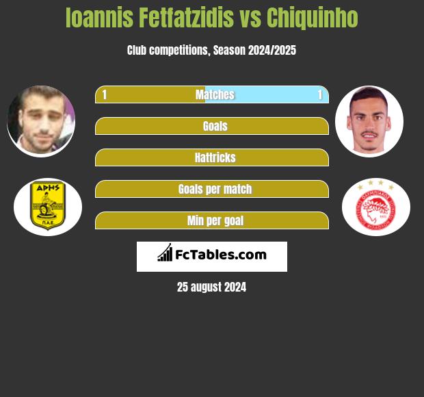 Giannis Fetfatzidis vs Chiquinho h2h player stats