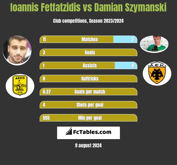 Ioannis Fetfatzidis vs Damian Szymanski h2h player stats