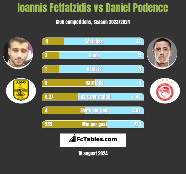 Giannis Fetfatzidis vs Daniel Podence h2h player stats