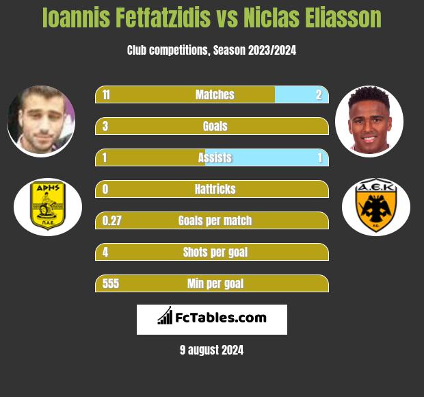 Ioannis Fetfatzidis vs Niclas Eliasson h2h player stats