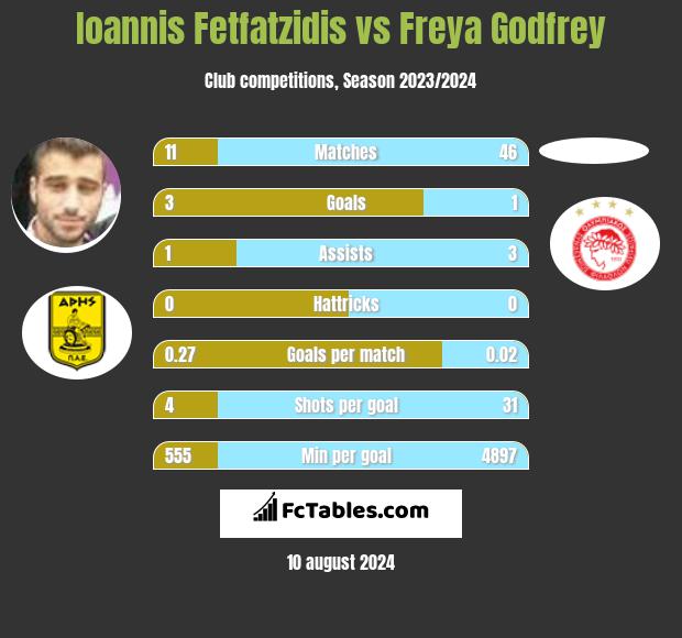 Giannis Fetfatzidis vs Freya Godfrey h2h player stats